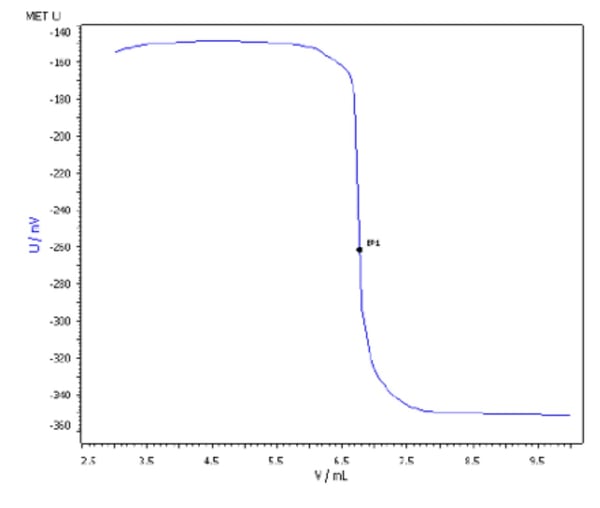 Assay by Potentiometric Titration in Pharmaceutical Production